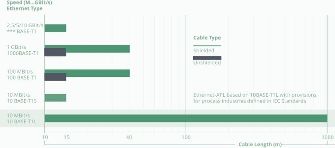 Ethernet APL enables PROFINET in the Field of Process Plants  